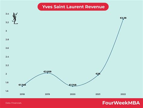 ysl revenue|yves saint laurent products.